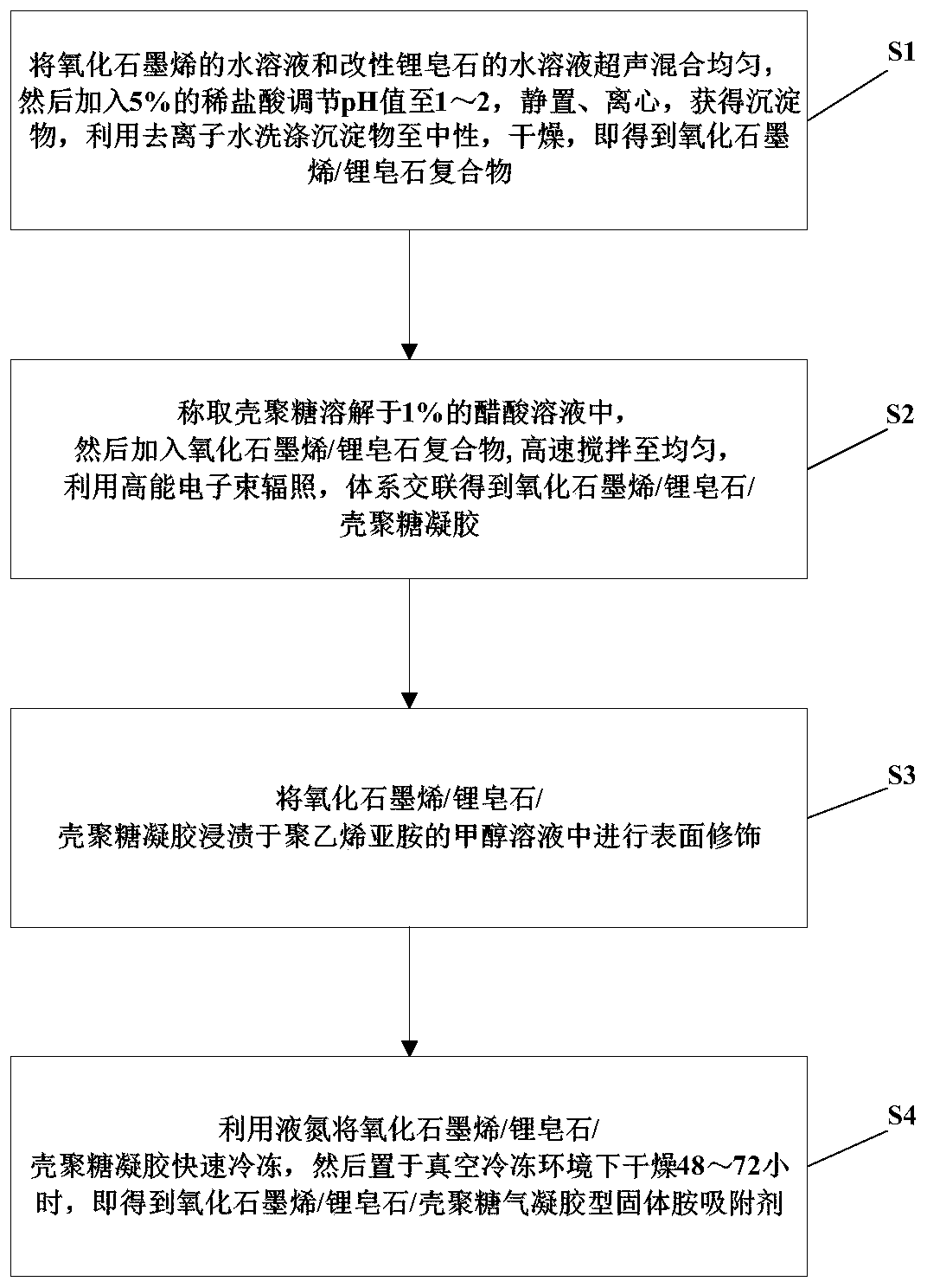 Graphene oxide/hectorite/chitosan aerogel solid amine adsorbent and preparation method and application thereof