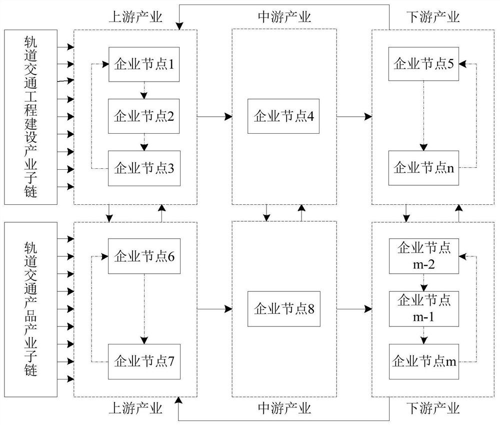 A configuration method of rail transit industry chain based on multi-layer complex network