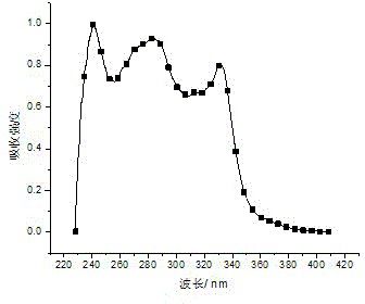 Dendritic ionic iridium complex containing host-guest structure and preparation method and application