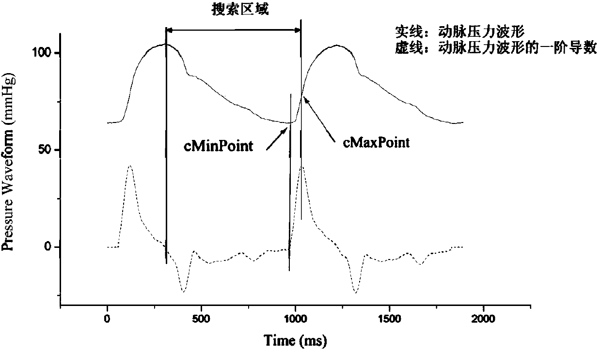 Aorta pulse wave conduction time acquiring method based on waveform matching method
