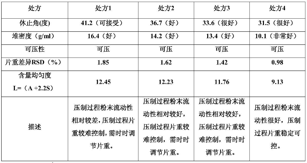 A kind of citicoline sodium tablet and its powder direct compression preparation method