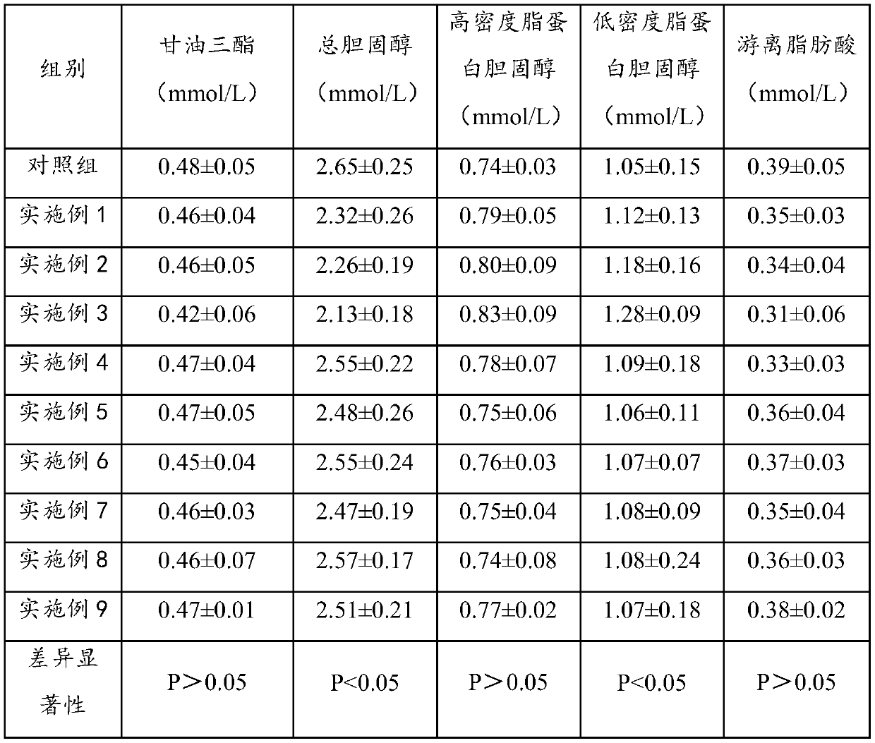 Premix for reducing influences of heat stress on swine fat metabolism and preparation method and application thereof