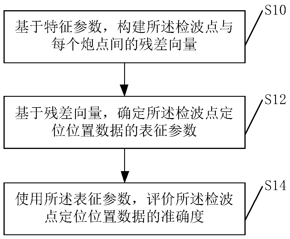 Evaluation method and device for geophone positioning accuracy