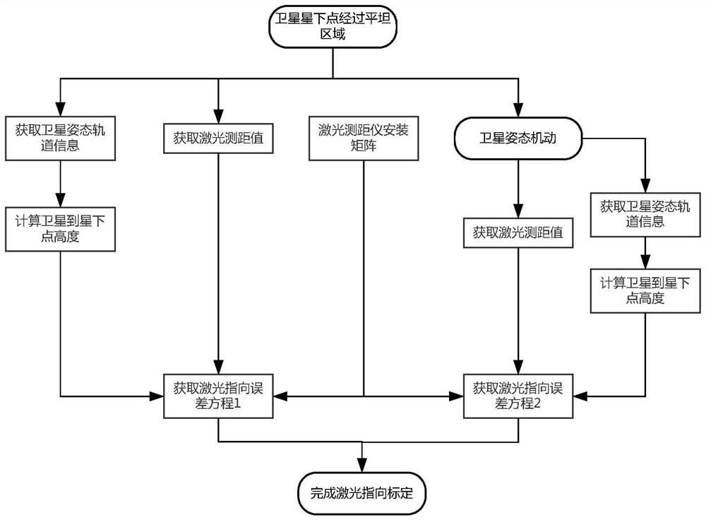 Satellite-borne multi-beam laser range finder in-orbit non-field orientation calibration method