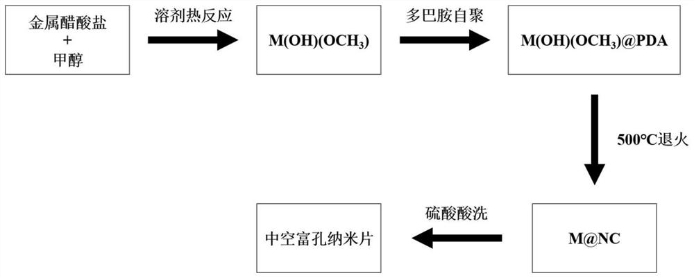 Hollow porous carbon material as well as preparation method and application thereof