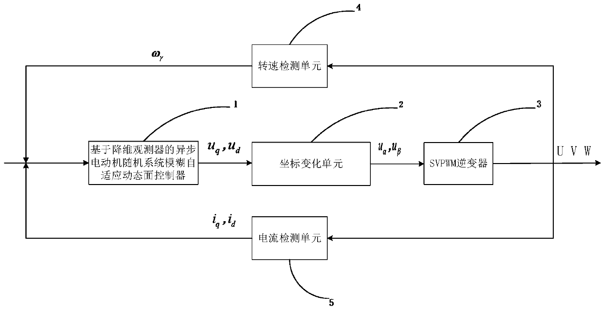 Fuzzy Adaptive Dynamic Surface Control Method for Induction Motor Stochastic System