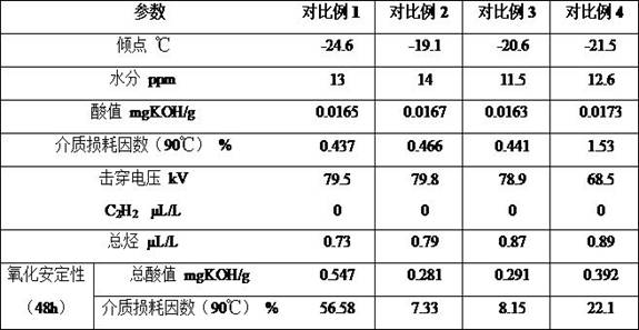 A low pour point environment-friendly transformer oil with good oxidation resistance