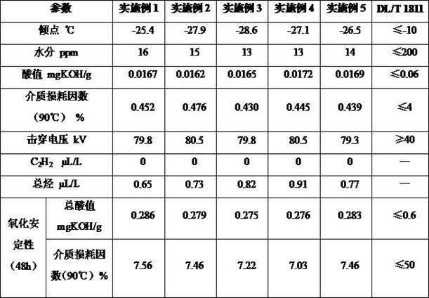 A low pour point environment-friendly transformer oil with good oxidation resistance