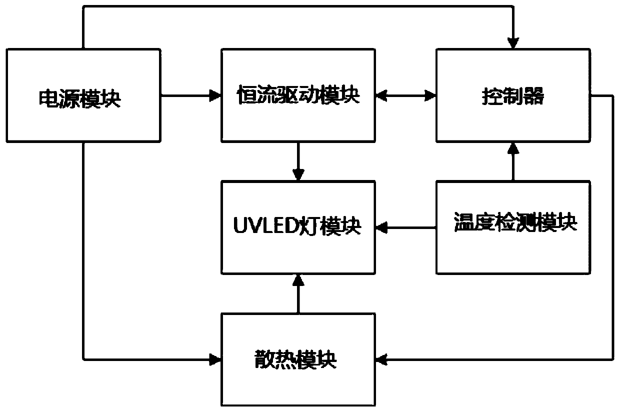 UVLED cooling device