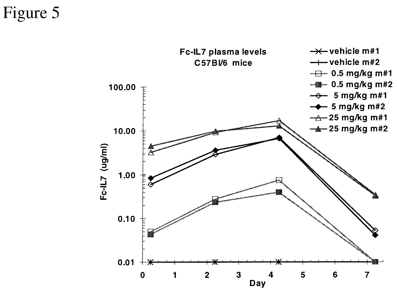 IL-7 variants with reduced immunogenicity