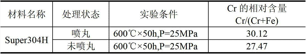 Surface shot blasting process for improving high temperature steam oxidization resistance of high-chromium austenite steel