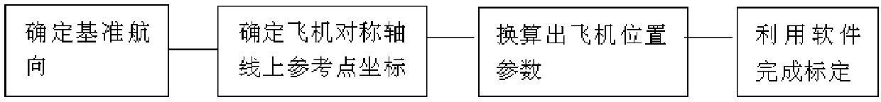 Calibration and calibration method for inertial reference system