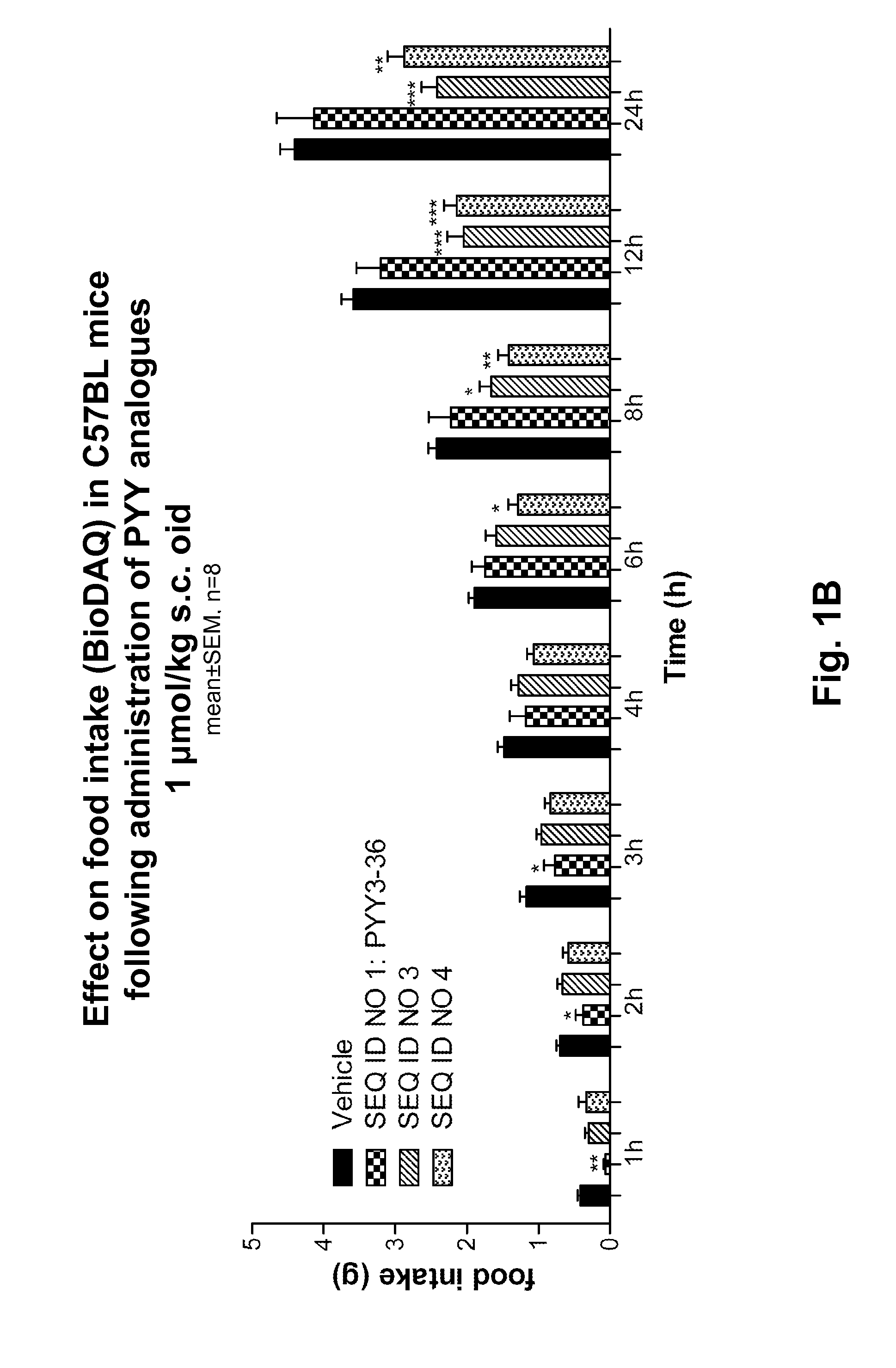 Long-Acting Y2 and/or Y4 Receptor Agonists
