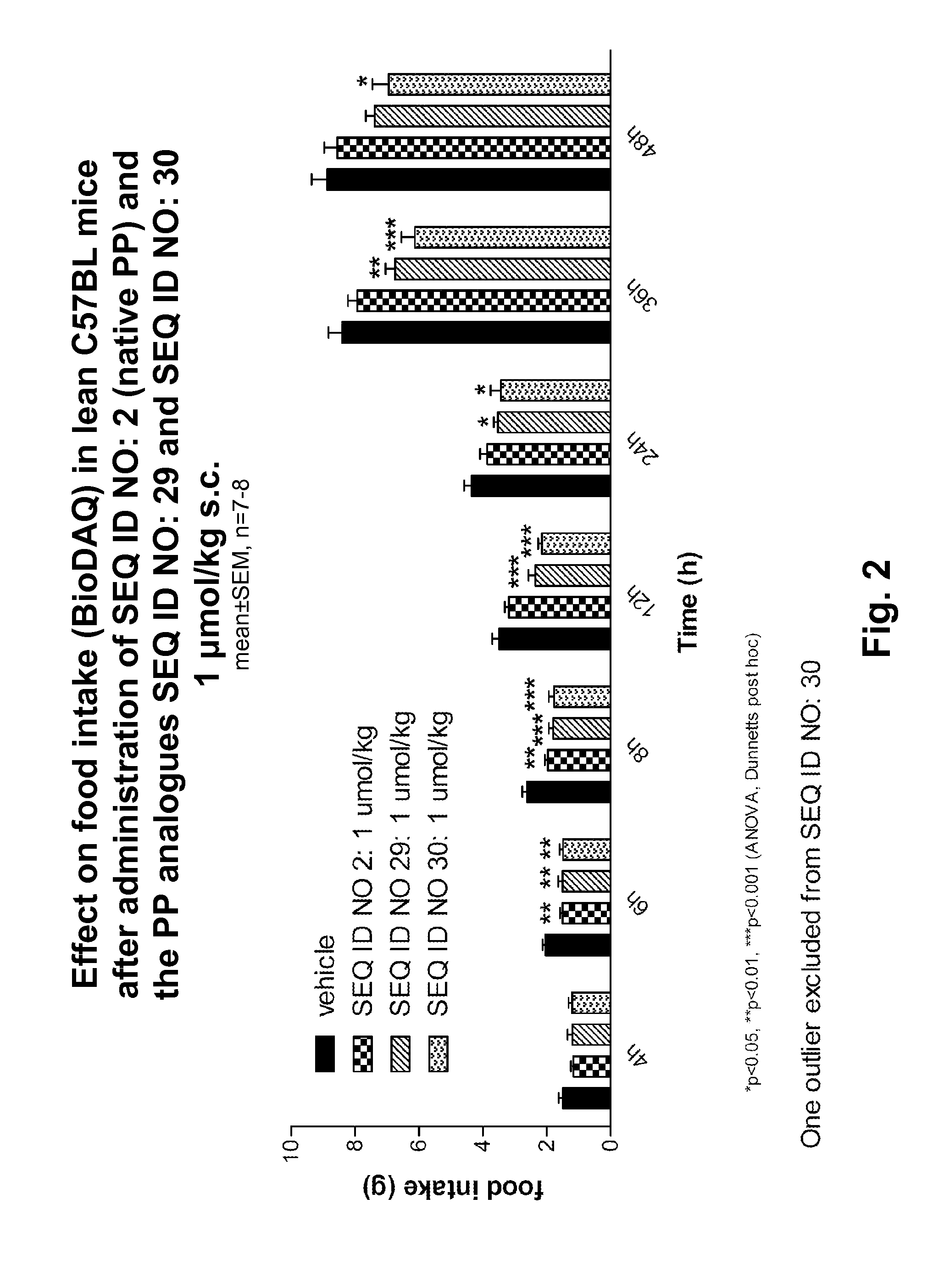 Long-Acting Y2 and/or Y4 Receptor Agonists