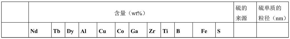 NdFeB alloy powder, NdFeB magnet material, preparation method and application