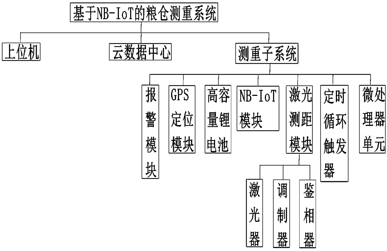 Barn weight measuring system and method based on NB-IoT (narrow band internet of things)