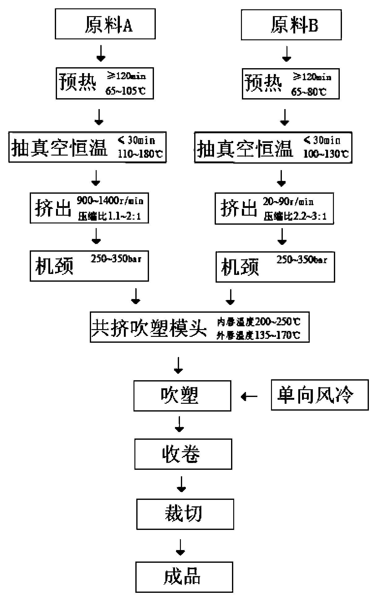 Forming process suitable for thermoplasticity elastic body extrusion blow molding