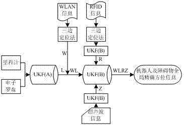 Multi-sensor information fusion method for mobile robot based on UKF (Unscented Kalman Filter)