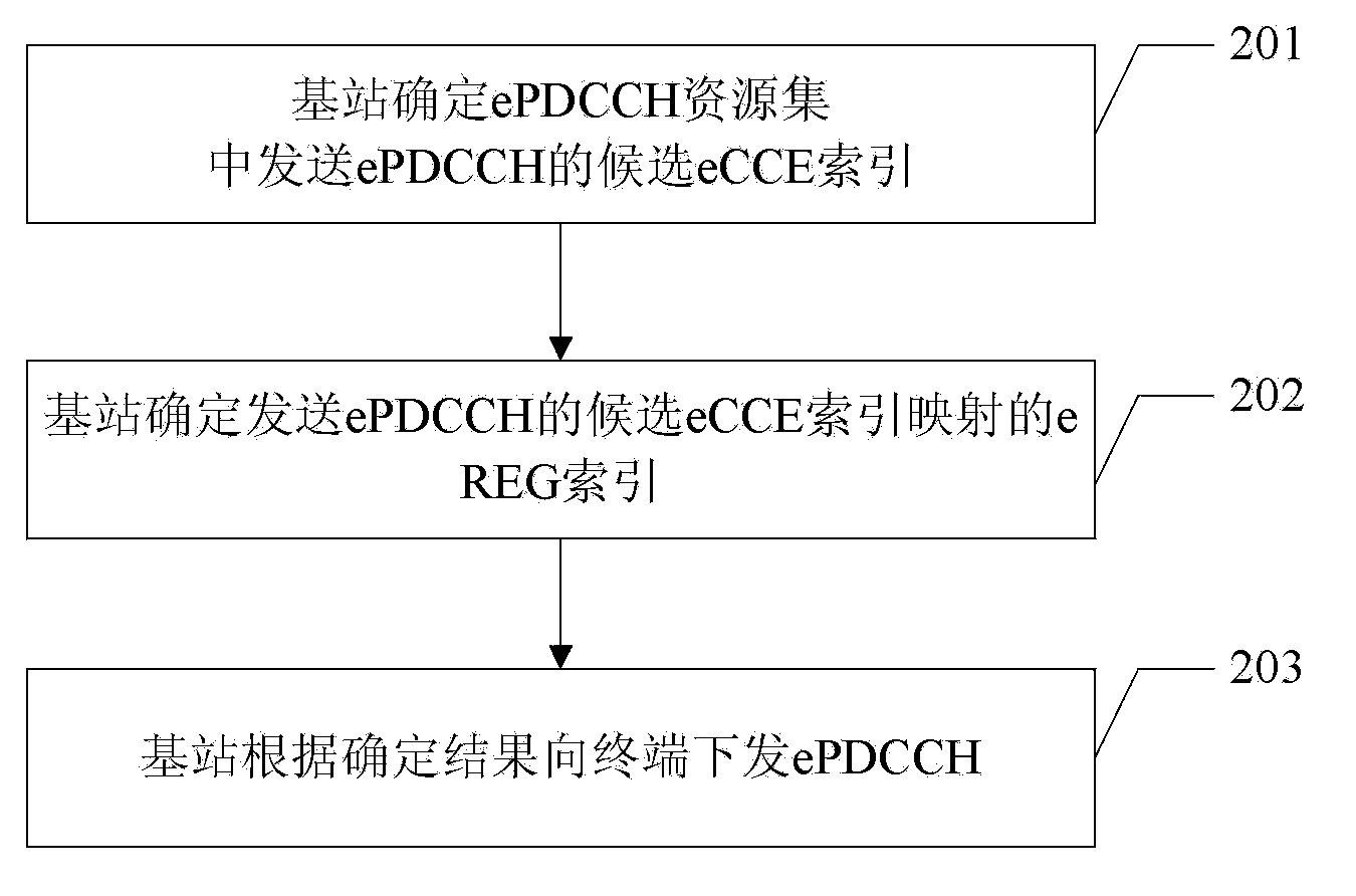 ePDCCH (enhanced Physical Downlink Control Channel) sending and receiving methods, base station, and user equipment