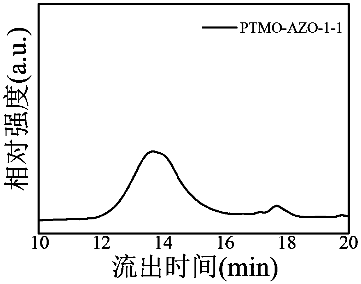 A kind of azophenyl polyether ester multi-block copolymer elastomer with photodeformation performance and preparation method thereof