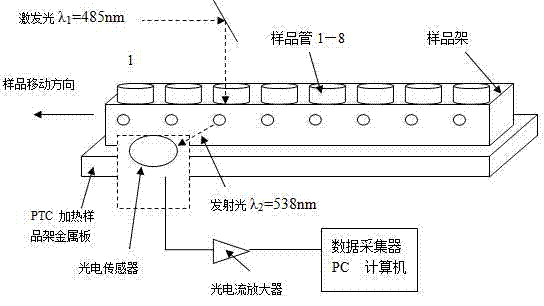 Data acquisition method and heating system for oxygen radical absorbance capacity measuring analyzer