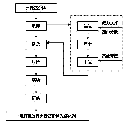 Nitrogen organic modified titanium-containing blast furnace slag catalyst with visible light catalytic activity and preparation method thereof