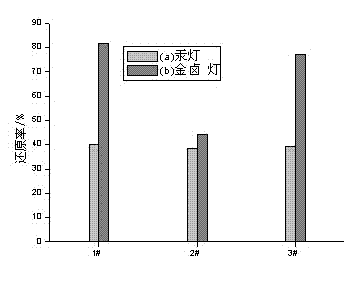 Nitrogen organic modified titanium-containing blast furnace slag catalyst with visible light catalytic activity and preparation method thereof