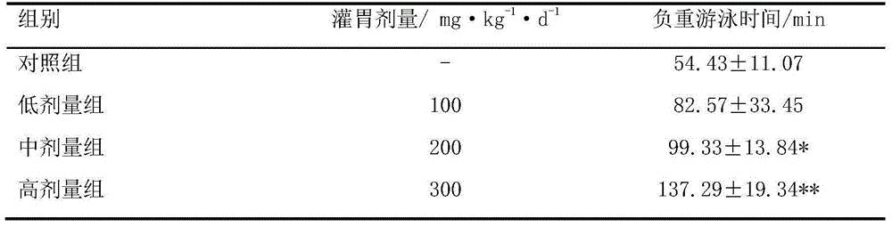 Method for preparing high-anti-fatigue-action soybean peptide determined by microcalorimetric method and anti-fatigue action evaluation experiment