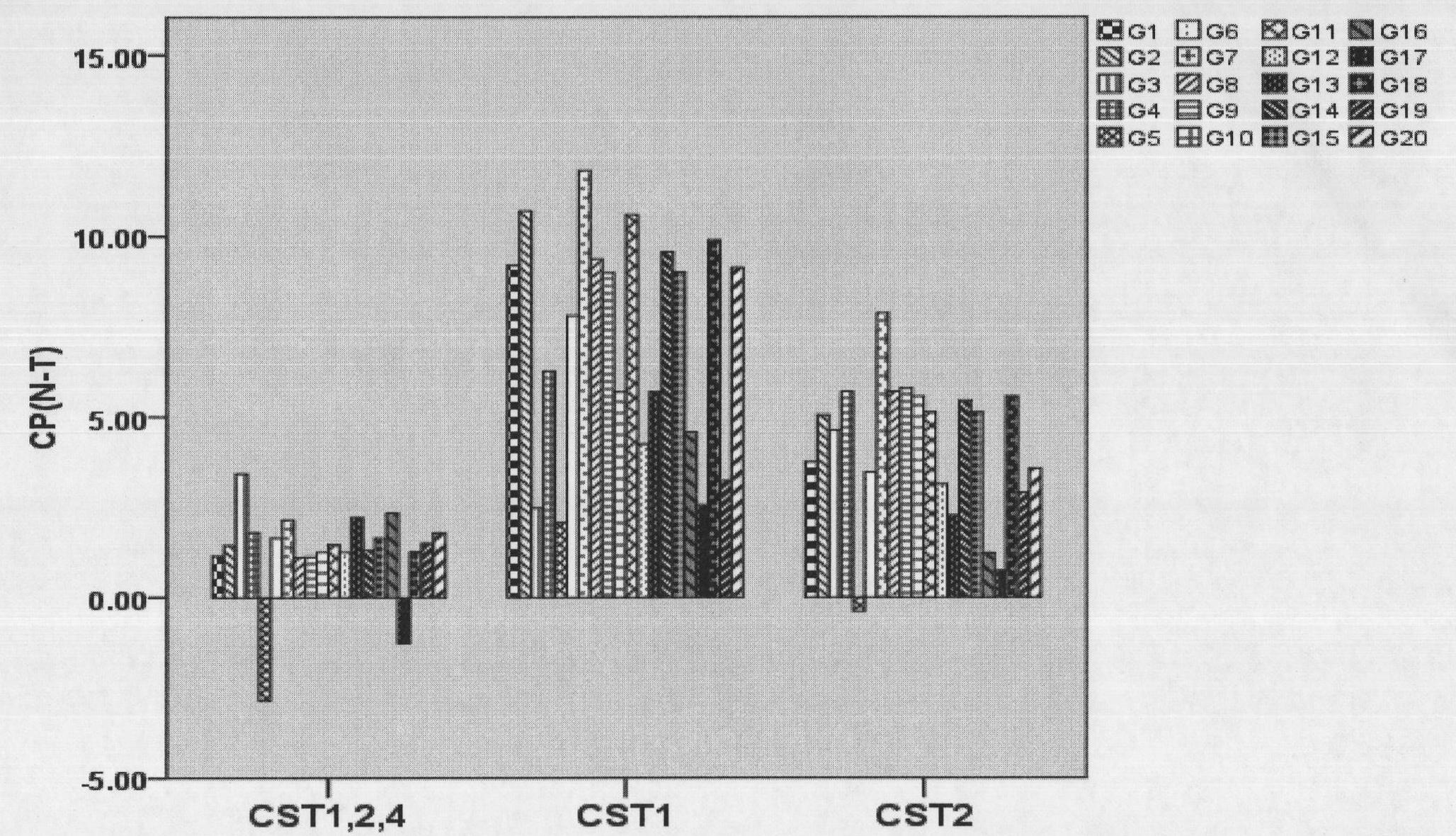 New molecular marker for diagnosis and prediction of gastrointestinal tumor