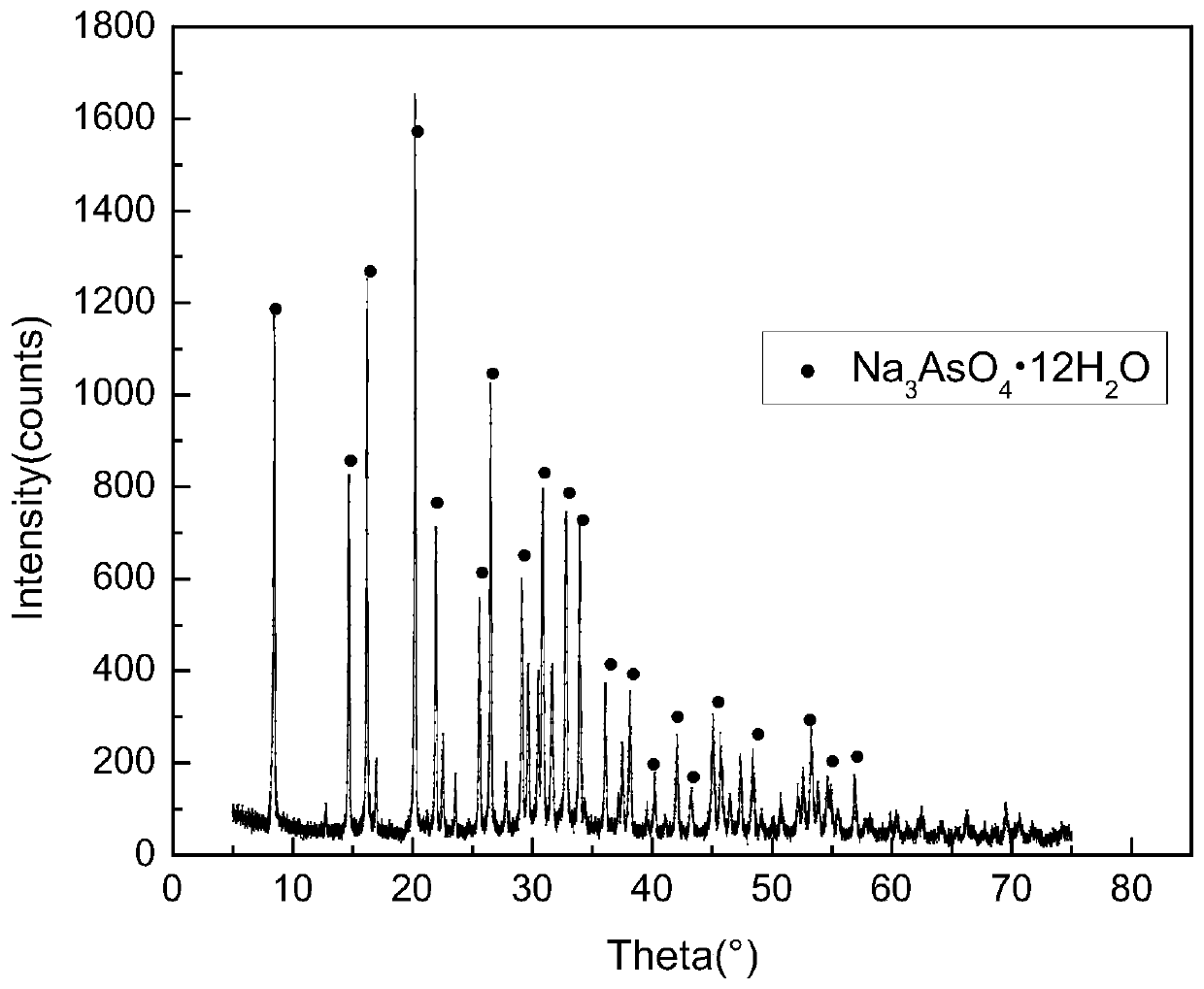 A method for extracting arsenic from arsenic-containing nickel-cobalt slag and preparing arsenate