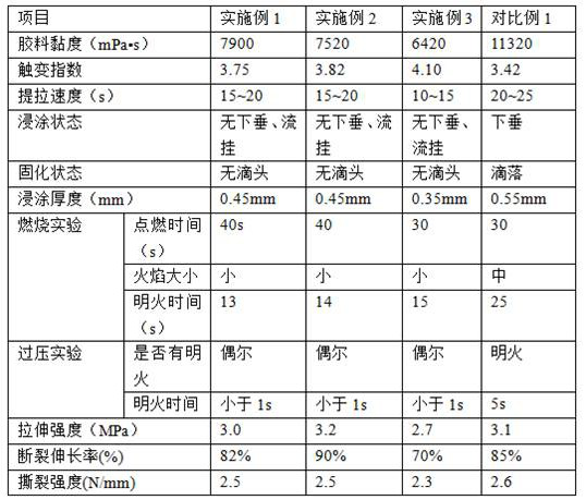 One-component flame-retardant silica gel impregnating material for varistor, method and application