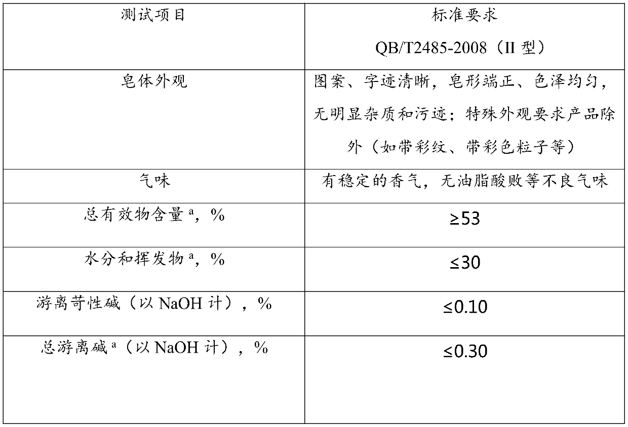 Skin-cleaning mite-killing traditional Chinese medicine soap and preparation method thereof