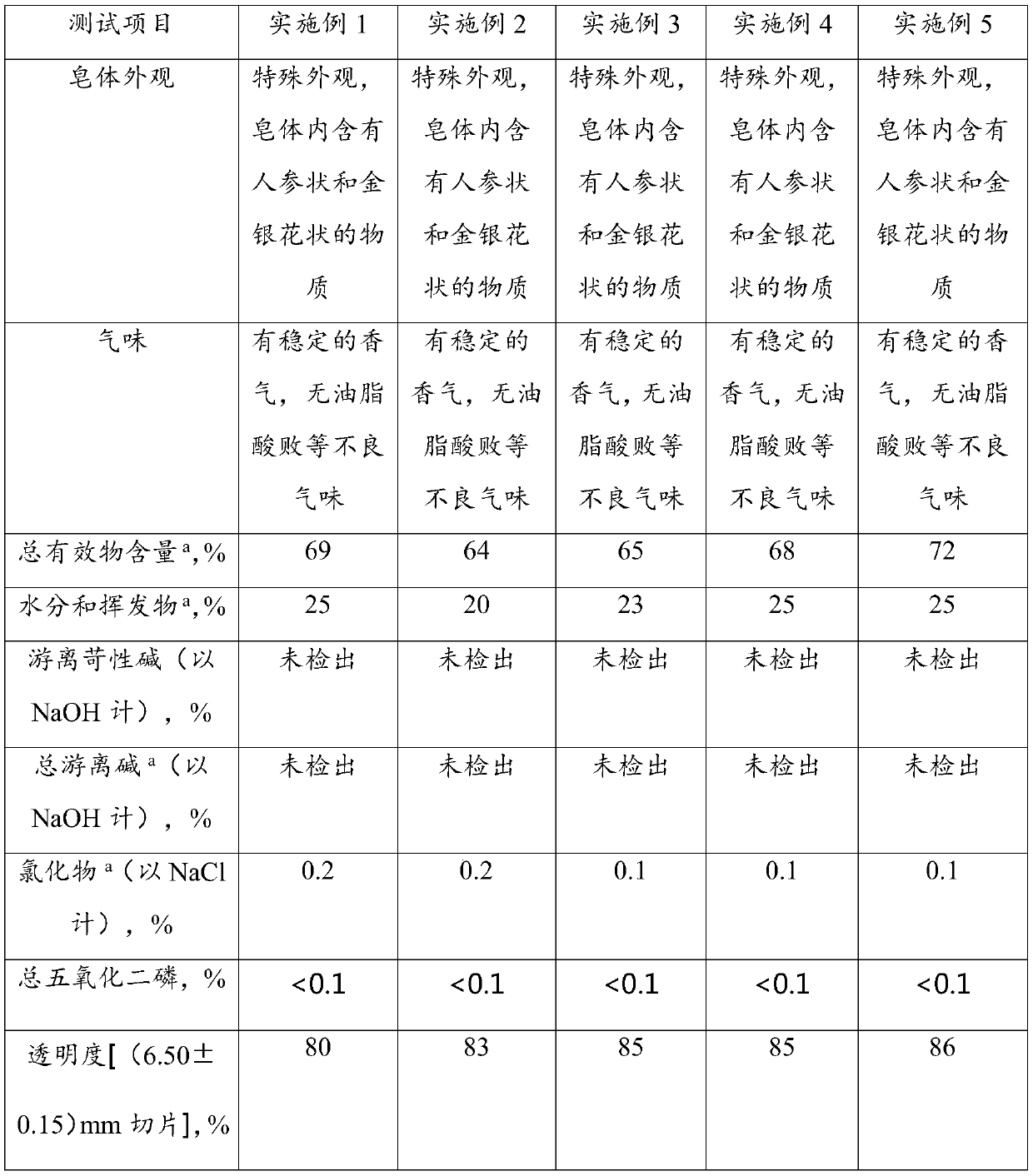 Skin-cleaning mite-killing traditional Chinese medicine soap and preparation method thereof