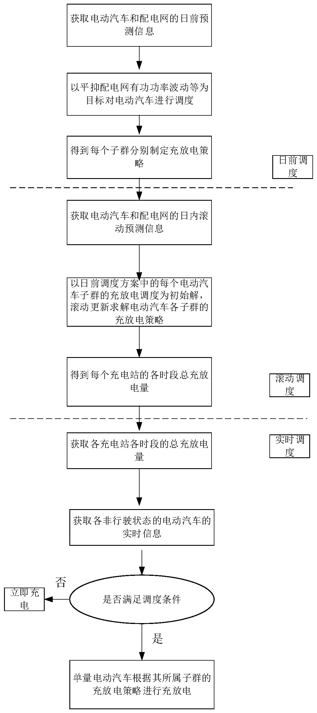 Power distribution network optimization scheduling method based on electric vehicle two-stage rolling strategy