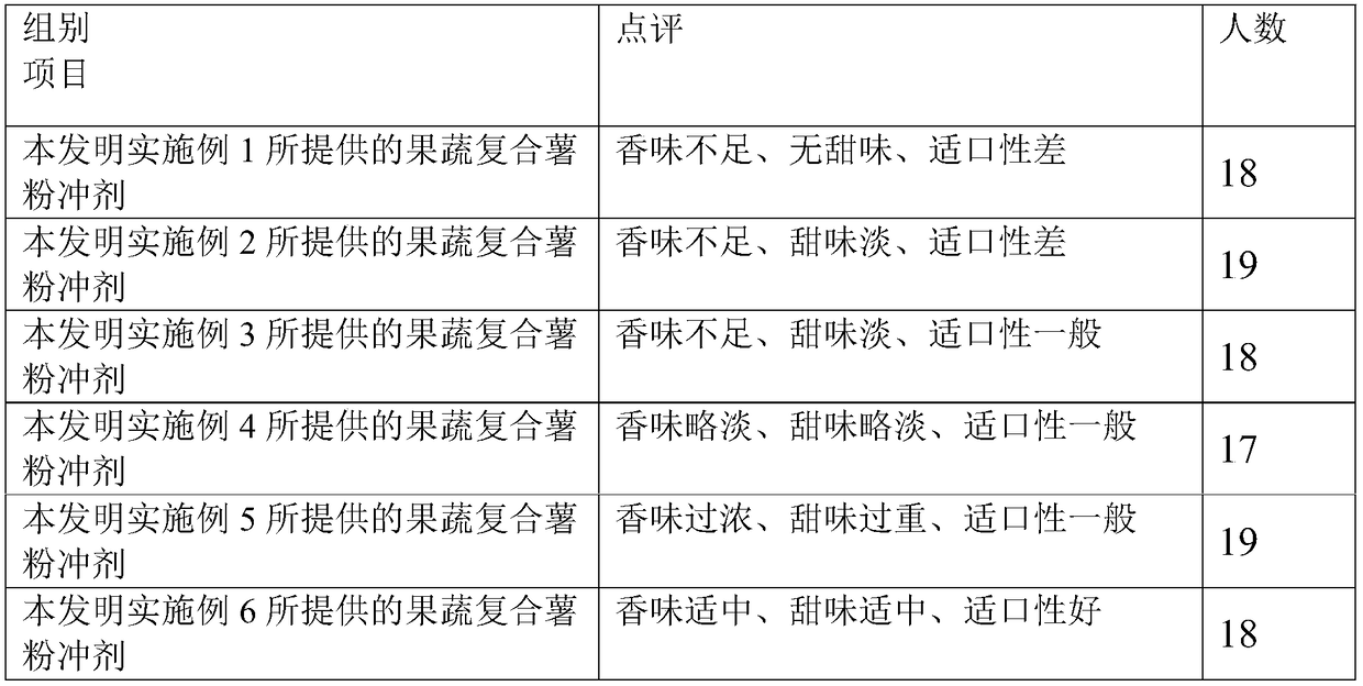 Fruit and vegetable composite yam powder medicinal granules and processing method thereof