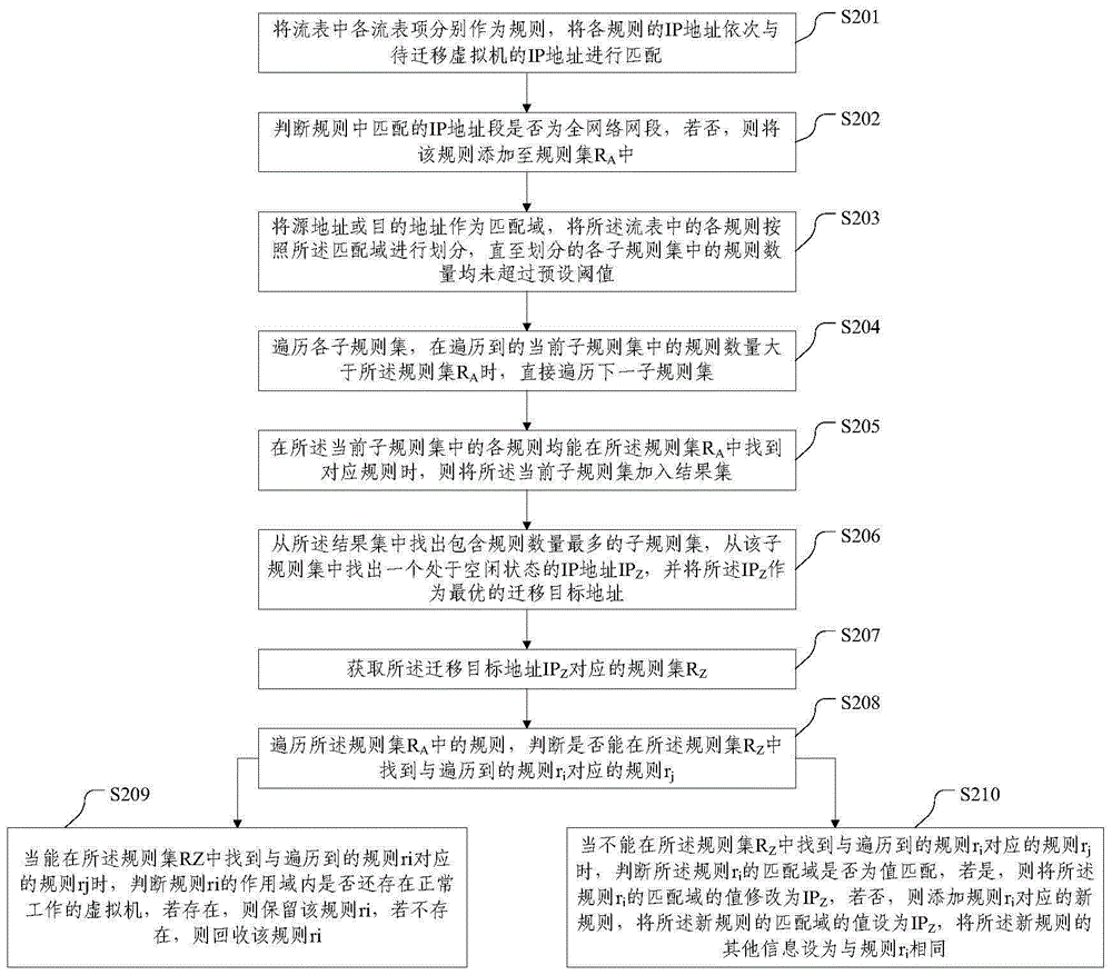 Strategy migration configuration method and strategy migration configuration device of virtual machine