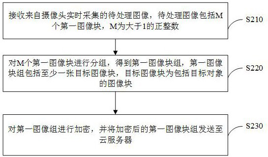 Data security processing method and system