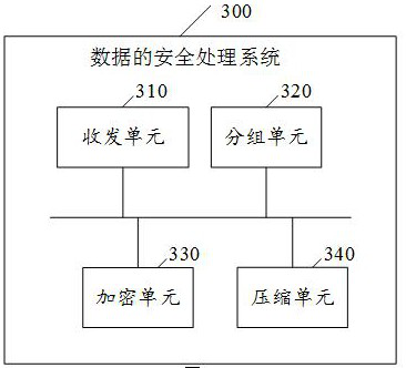 Data security processing method and system