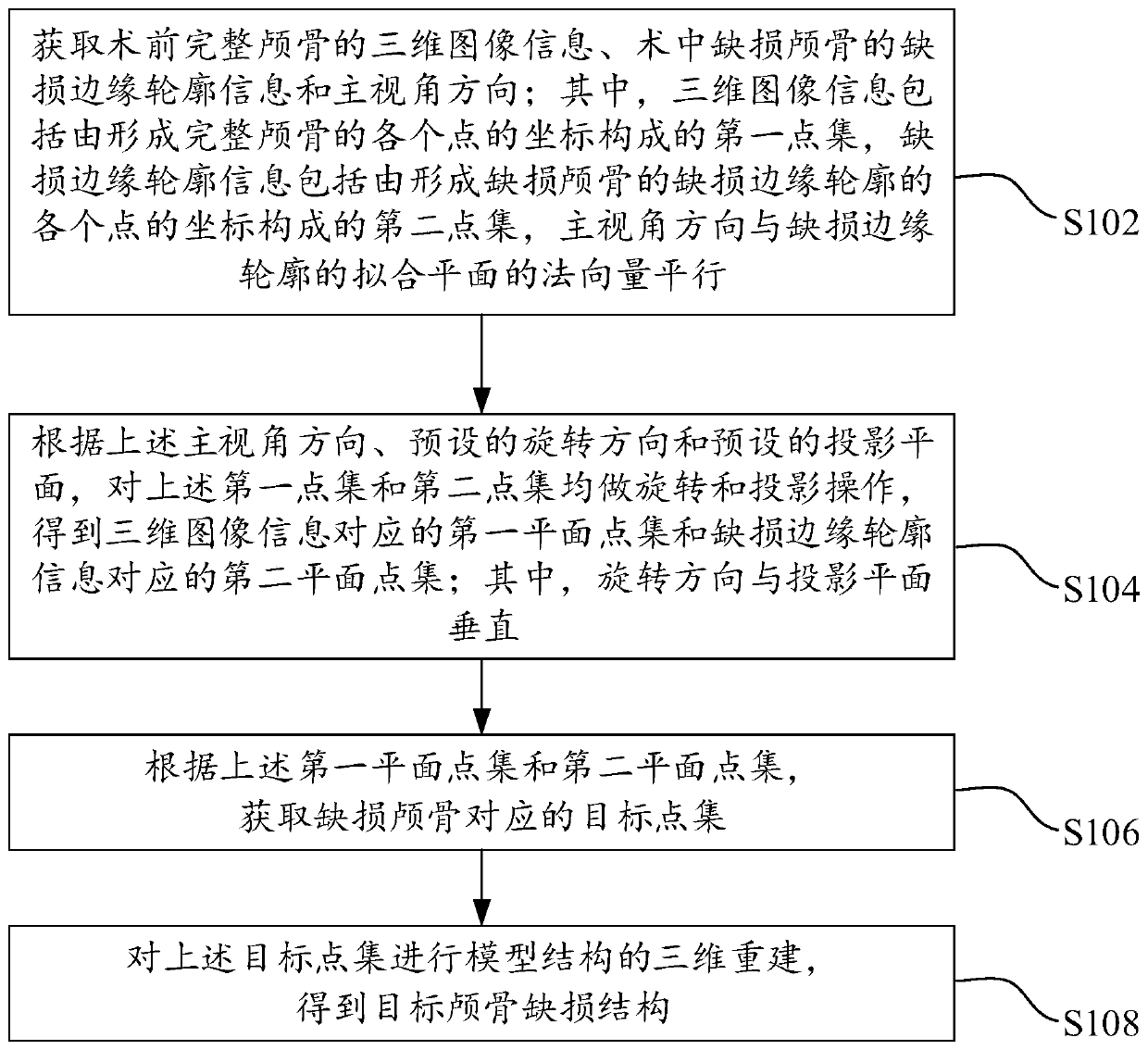 Reconstruction method and device for skull defect structure and electronic equipment