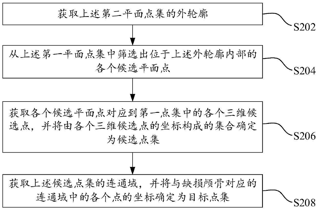 Reconstruction method and device for skull defect structure and electronic equipment