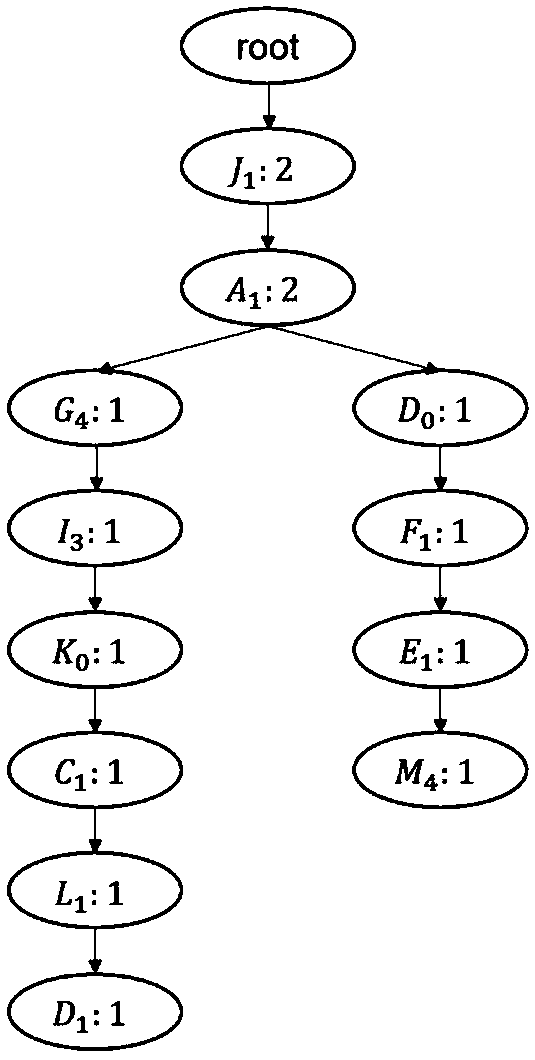 Military plan optimization method based on rule mining