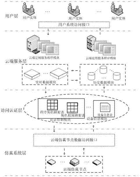 A cloud service system based on cloud simulation nodes of IoT sensing devices