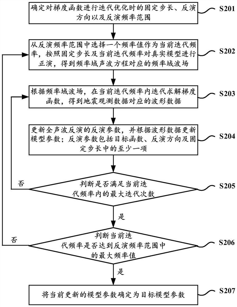 Three-dimensional frequency-domain full-acoustic imaging method and device