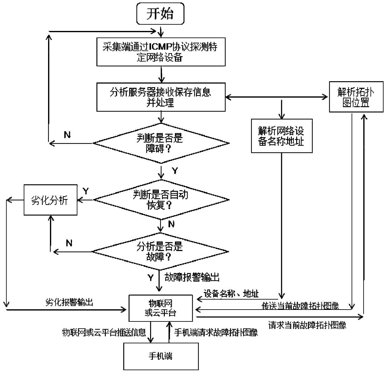 Automatic monitoring method for plant area network