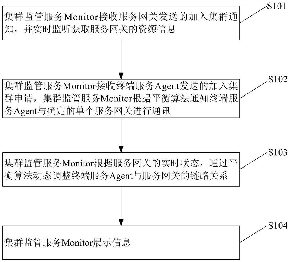 Method and distributed cluster architecture for realizing elastic expansion based on distributed cluster