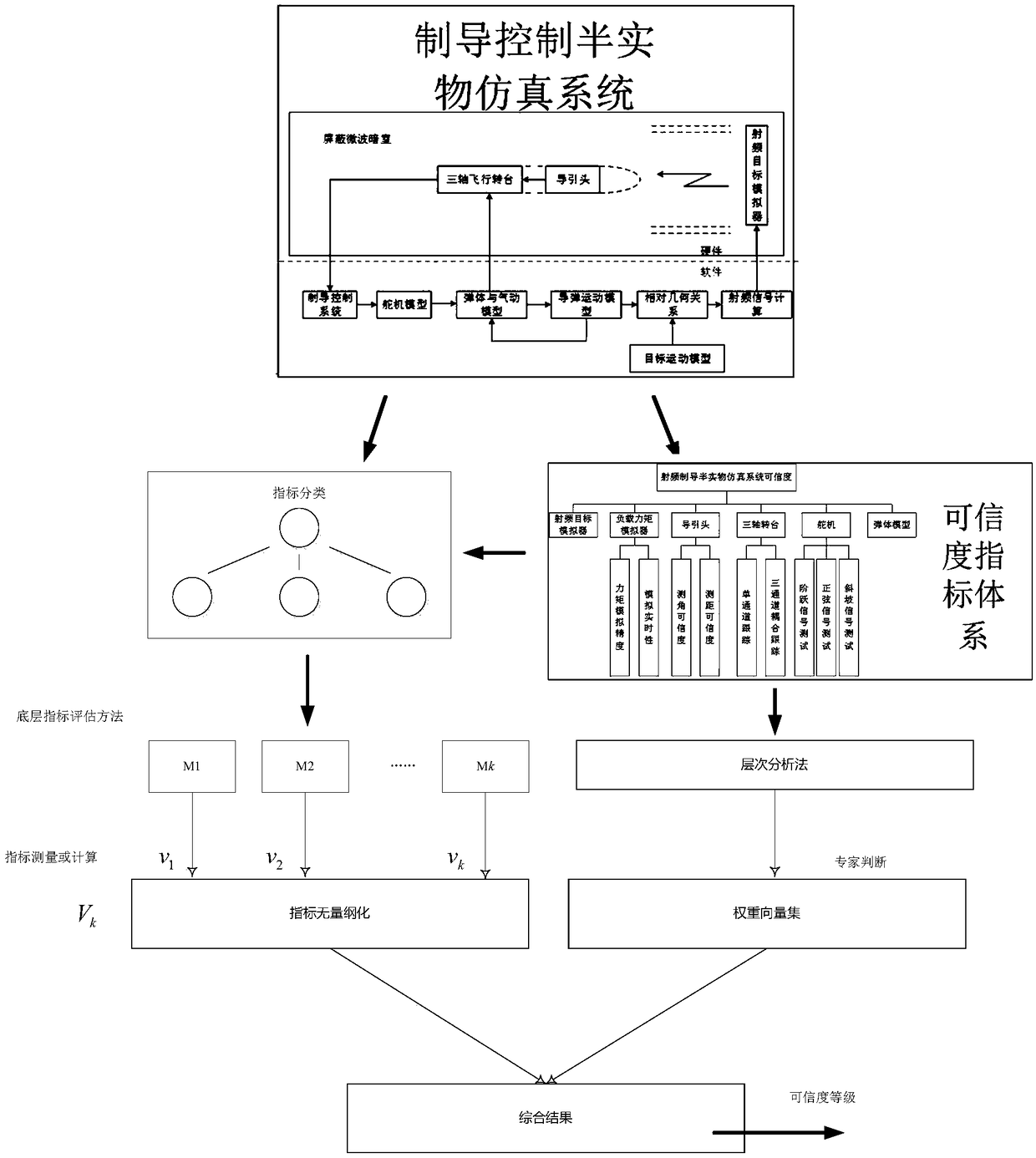 A credibility evaluation method of guidance and control hardware-in-the-loop simulation system based on system classification