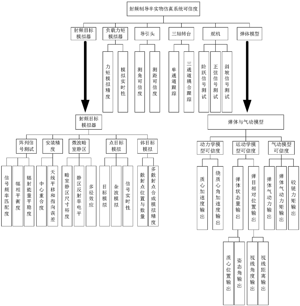 A credibility evaluation method of guidance and control hardware-in-the-loop simulation system based on system classification