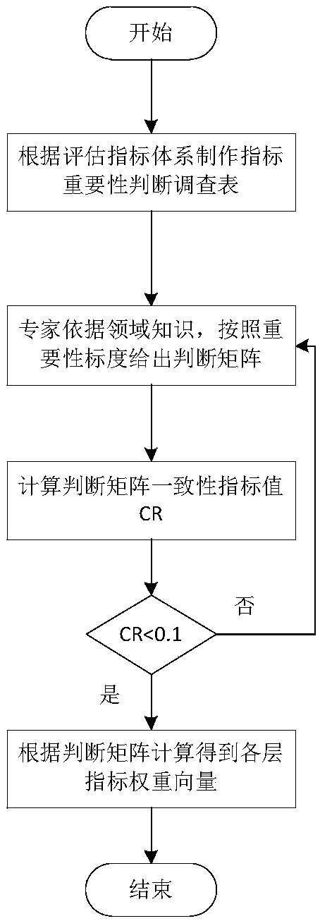 A credibility evaluation method of guidance and control hardware-in-the-loop simulation system based on system classification