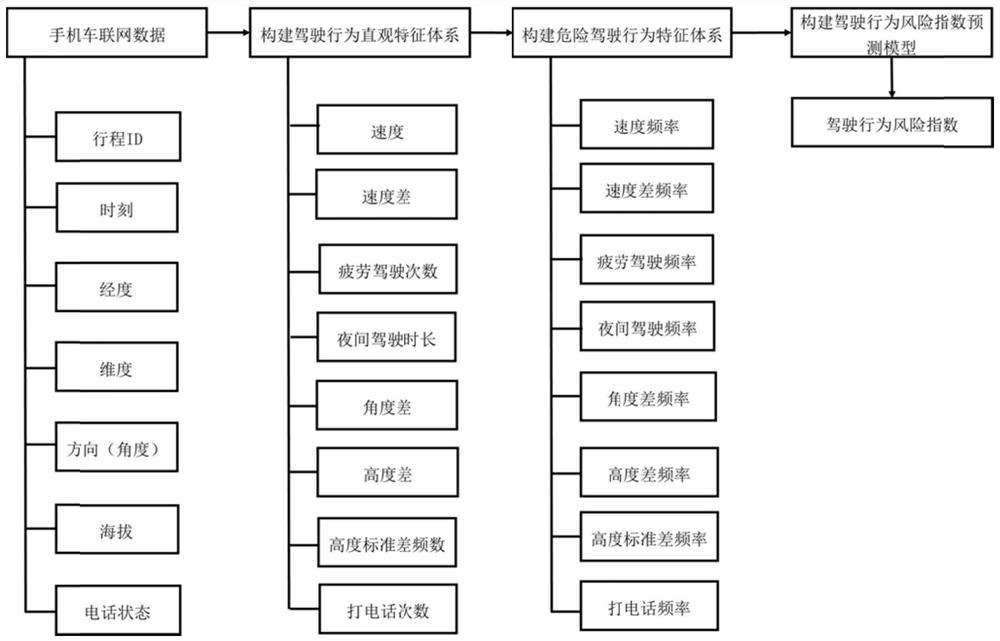 Driving behavior risk index judgment method based on mobile phone car networking data