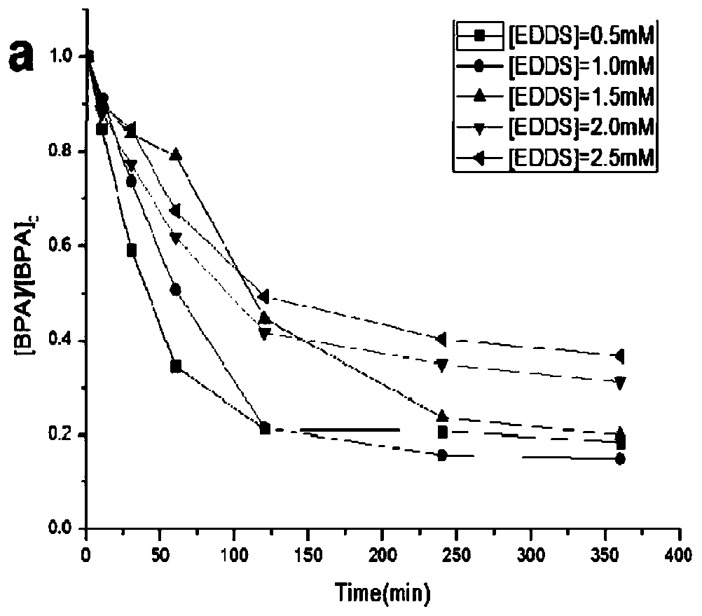 Artificially synthesized ferrihydrite and application method of artificially synthesized ferrihydrite in novel light-Fenton system